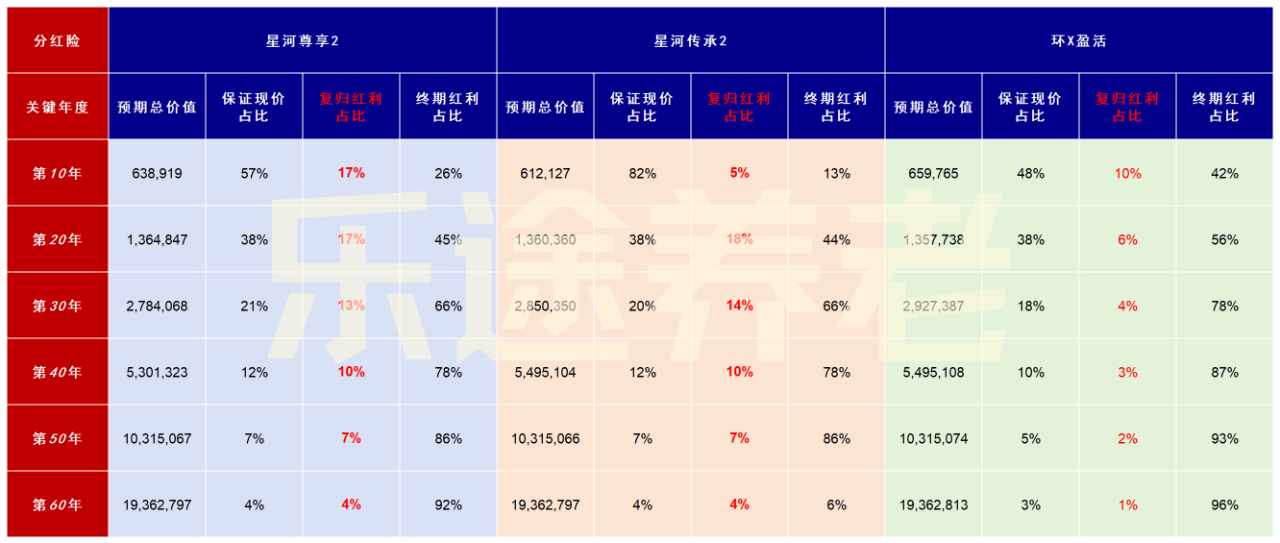 图片[7]-提取收益香港第一！星河尊享2，港险六边形战士-银行理财网