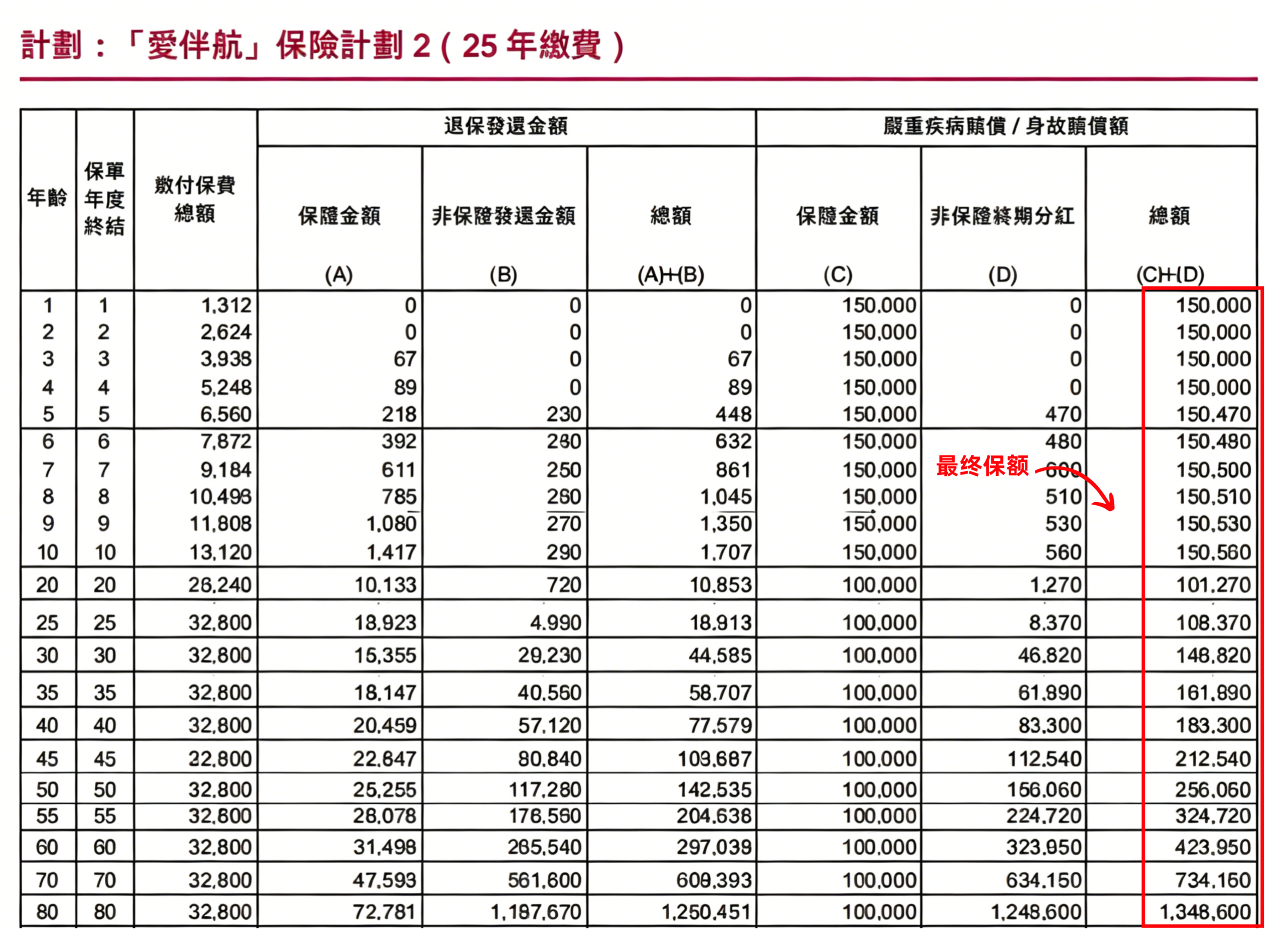 图片[3]-买50万保额，未来变200万？香港重疾险，是画饼还是真香？-银行理财网
