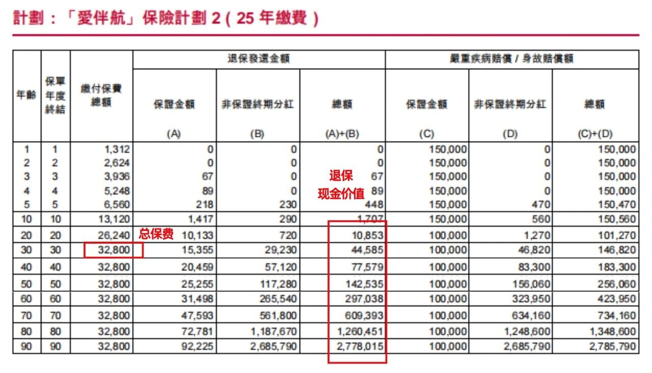 图片[4]-买50万保额，未来变200万？香港重疾险，是画饼还是真香？-银行理财网