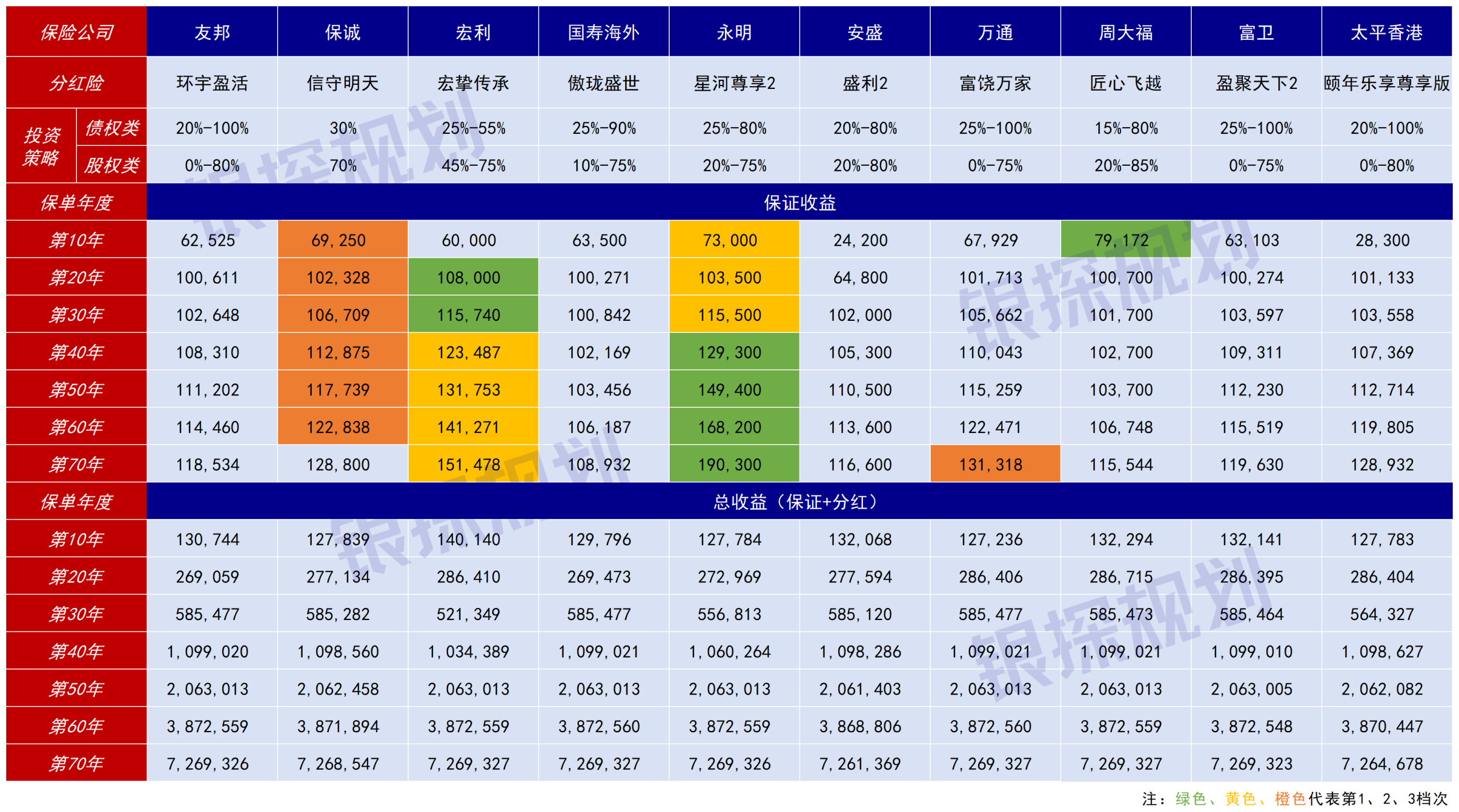 图片[3]-香港10大分红险pk！扒完实现率，我只看好这4款-银行理财网
