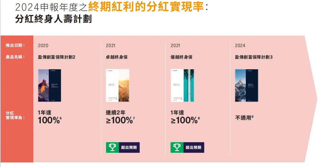 图片[5]-香港10大分红险pk！扒完实现率，我只看好这4款-银行理财网