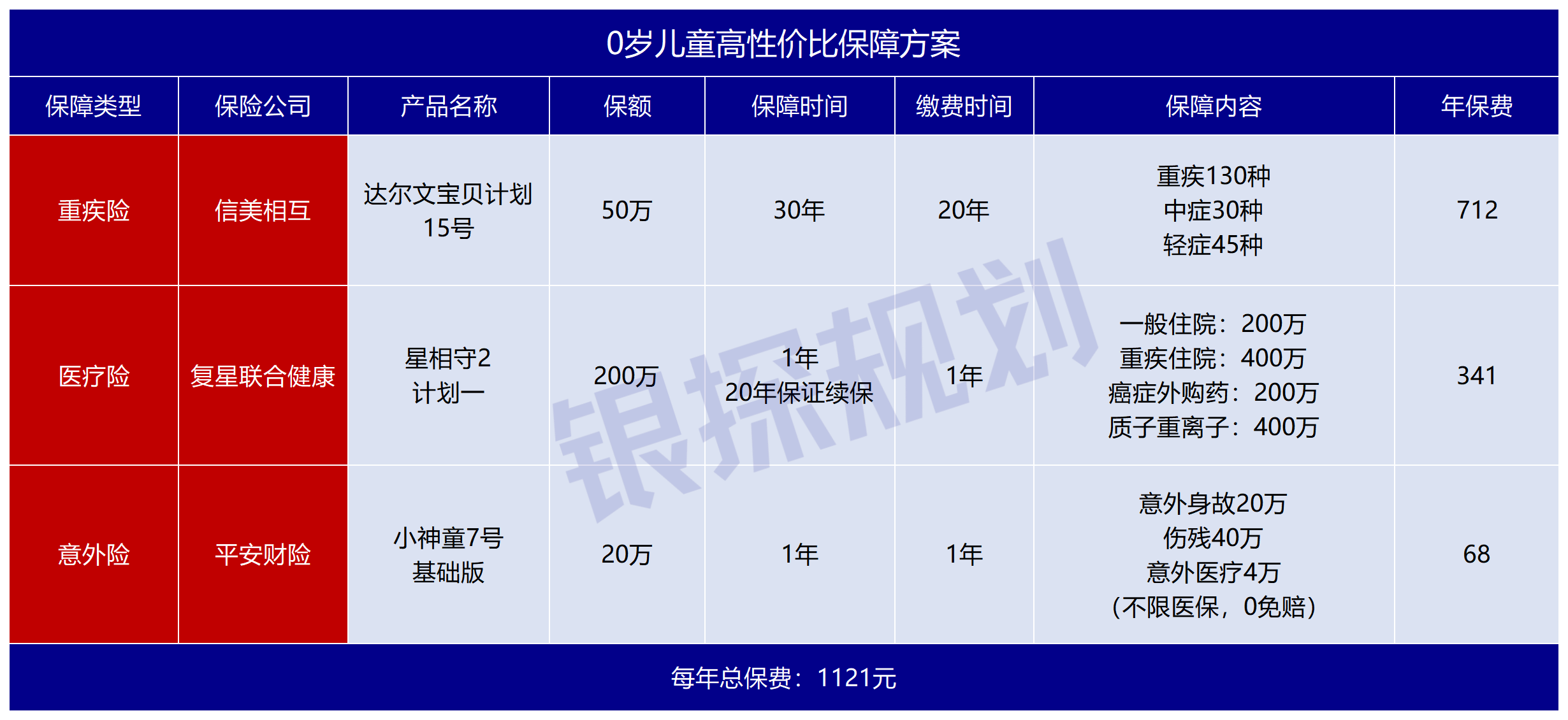 图片[2]-5月榜单：50万重疾+终身高端医疗，每年只要900块！-银行理财网
