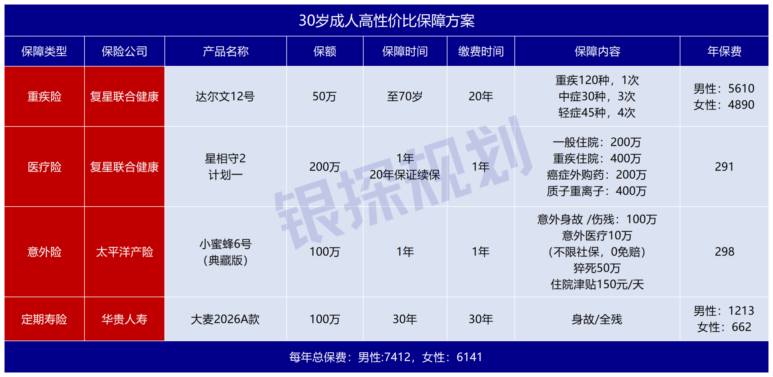 图片[3]-5月榜单：50万重疾+终身高端医疗，每年只要900块！-银行理财网