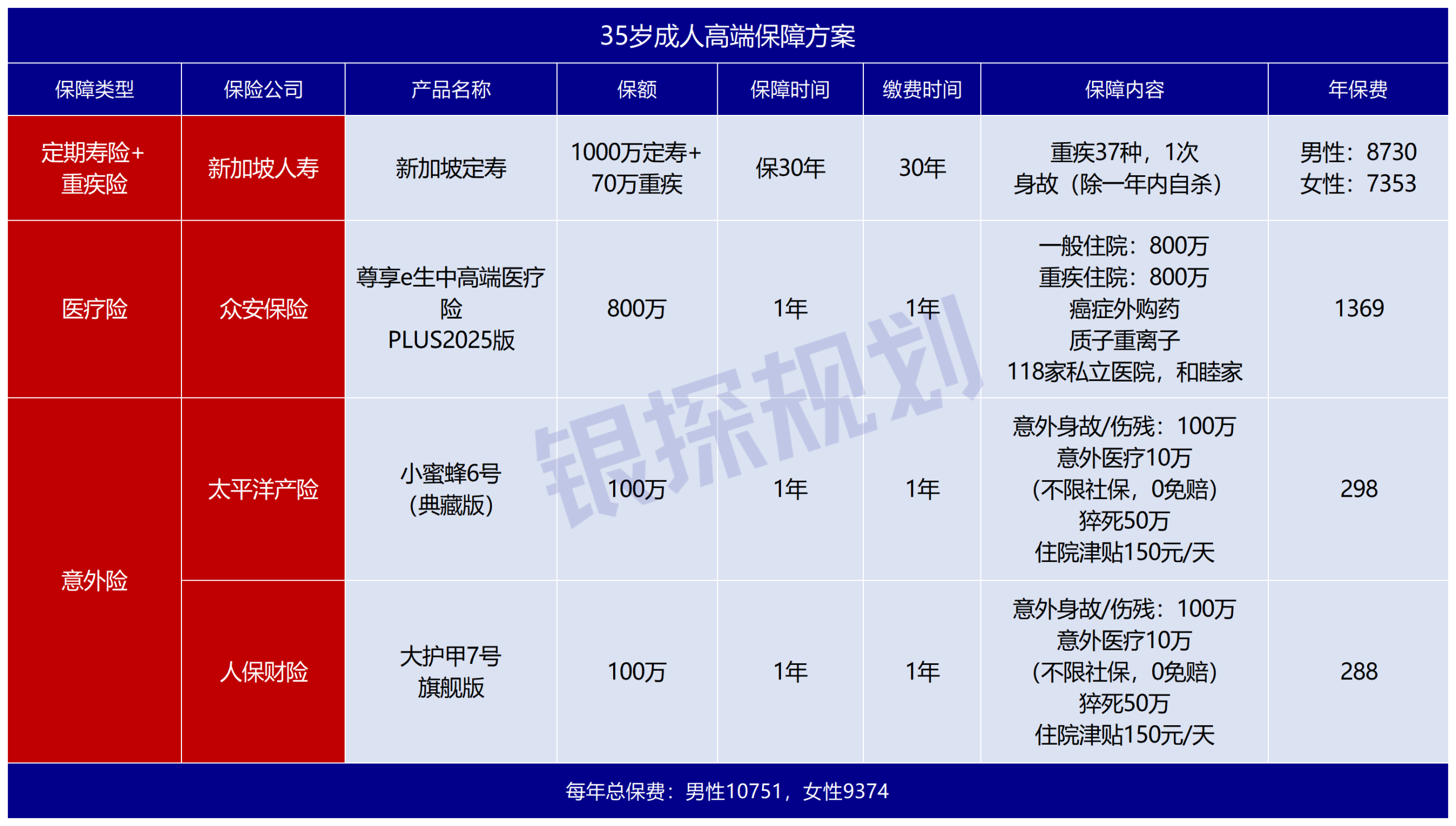 图片[4]-5月榜单：50万重疾+终身高端医疗，每年只要900块！-银行理财网