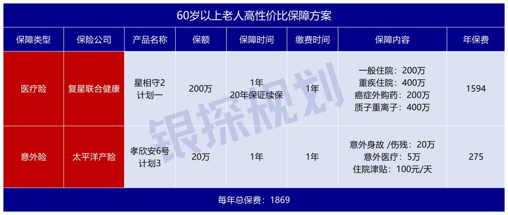 图片[5]-5月榜单：50万重疾+终身高端医疗，每年只要900块！-银行理财网