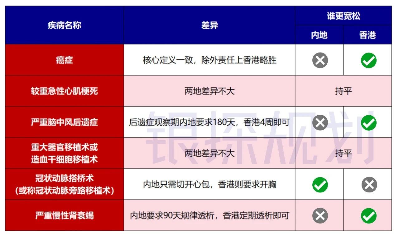 图片[9]-香港重疾理赔碾压内地？深度对比完，我想说……-银行理财网