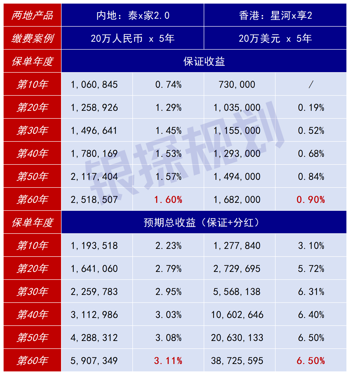 图片[3]-港险收益6.5%，碾压内地3.2%？只看收益的人，正在被收割-银行理财网