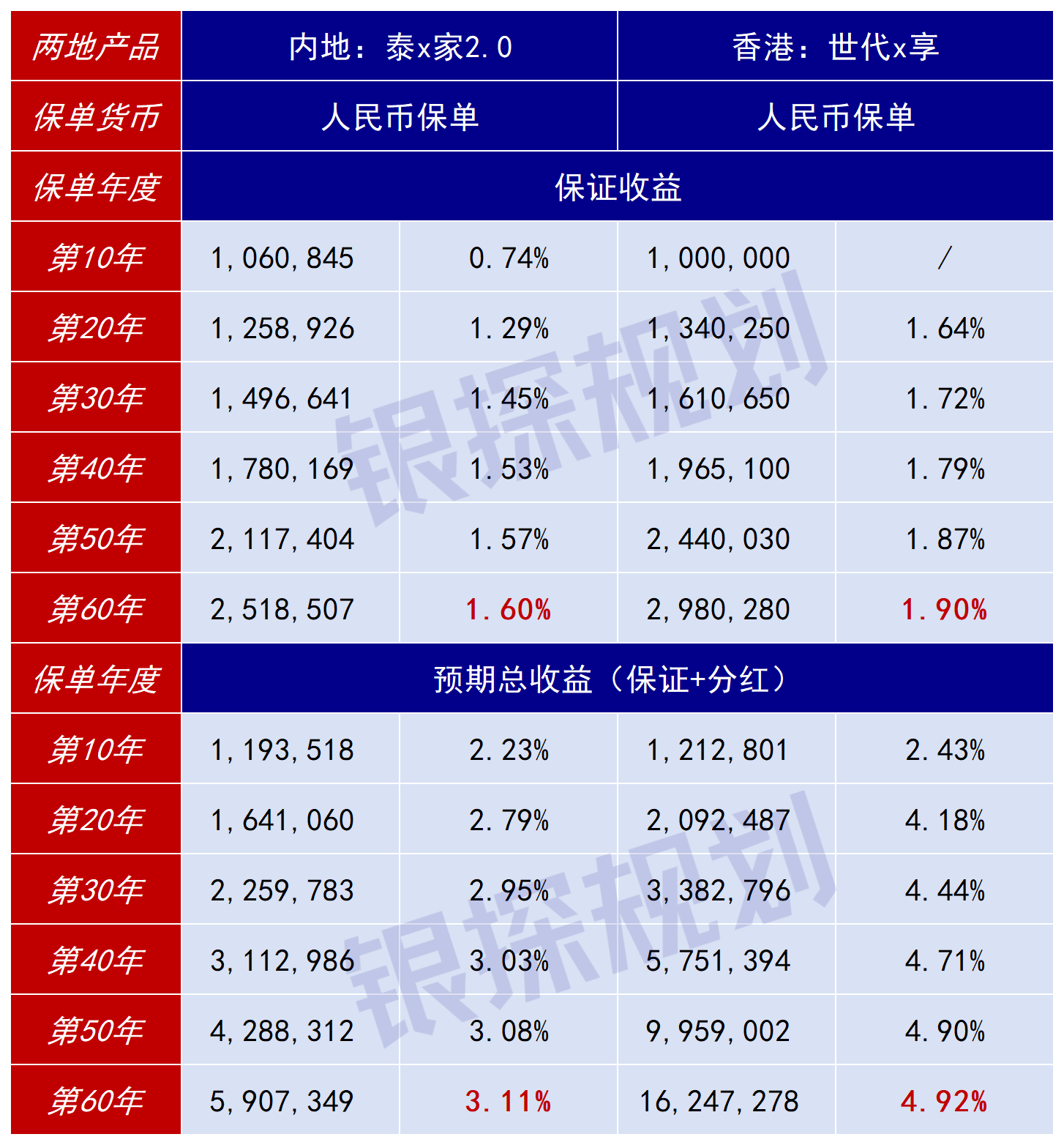 图片[4]-港险收益6.5%，碾压内地3.2%？只看收益的人，正在被收割-银行理财网