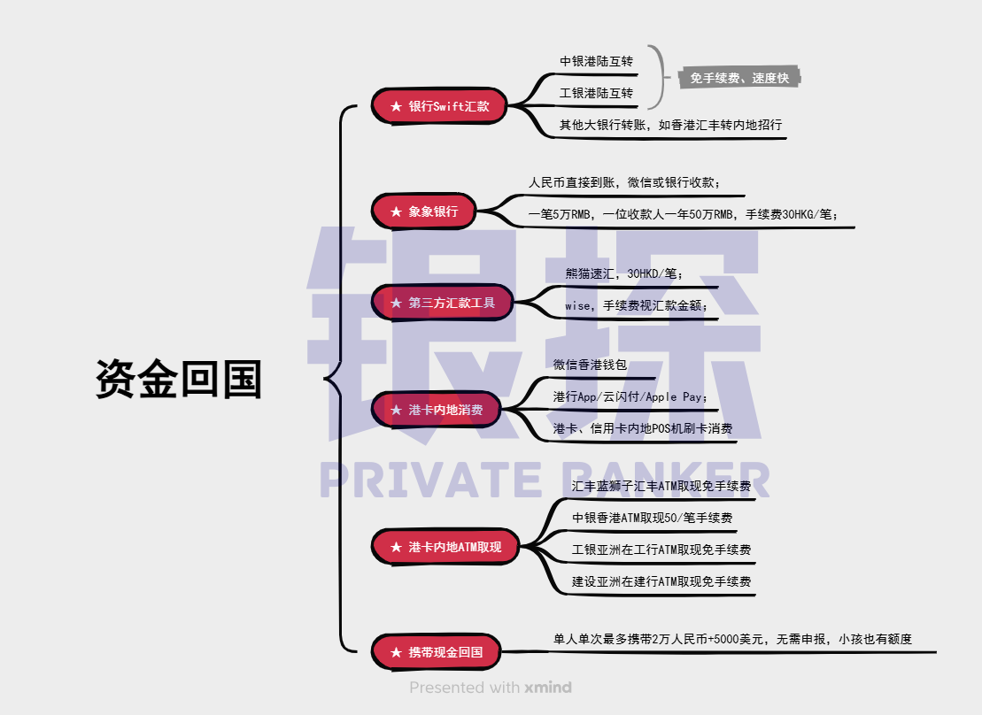 图片[2]-0费用，秒到账！资金回国六大途径，简单到离谱-银行理财网
