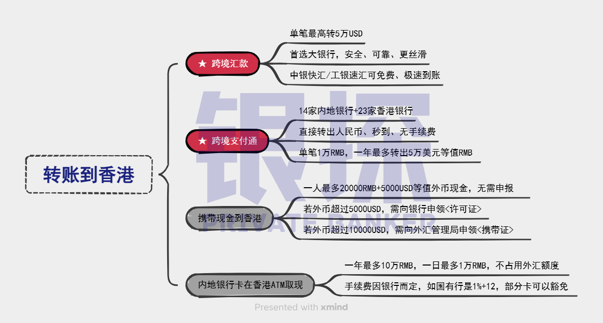 图片[2]-突破5万美元！内地汇款到香港4大方法，又快又省钱！-银行理财网