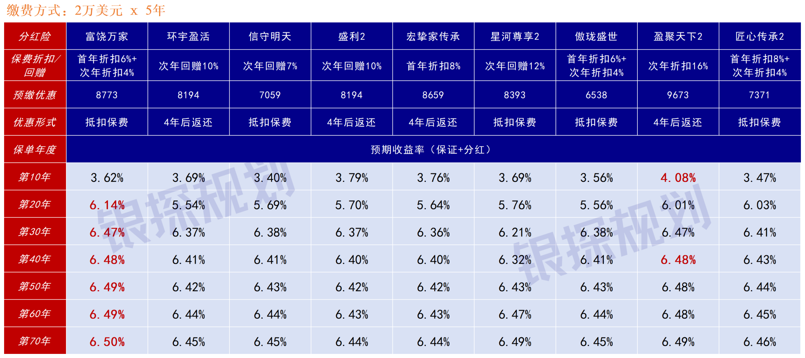 图片[3]-交10万优惠1.1万！万通富饶万家，收益逆袭第一！-银行理财网