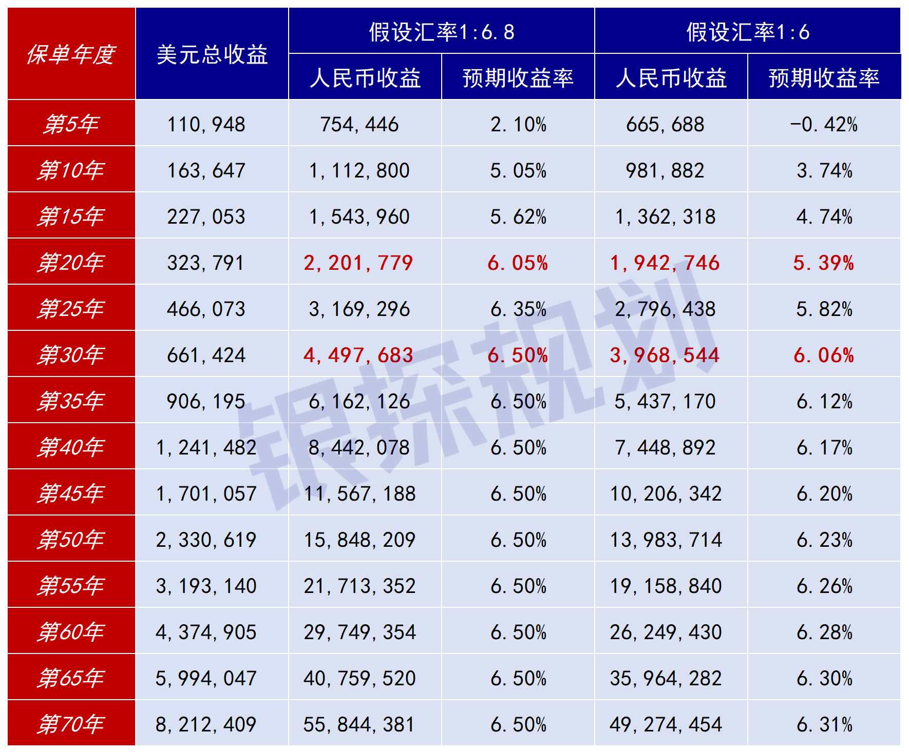 图片[6]-香港保险4种亏本死法！熬了10年，本金都保不住…-银行理财网