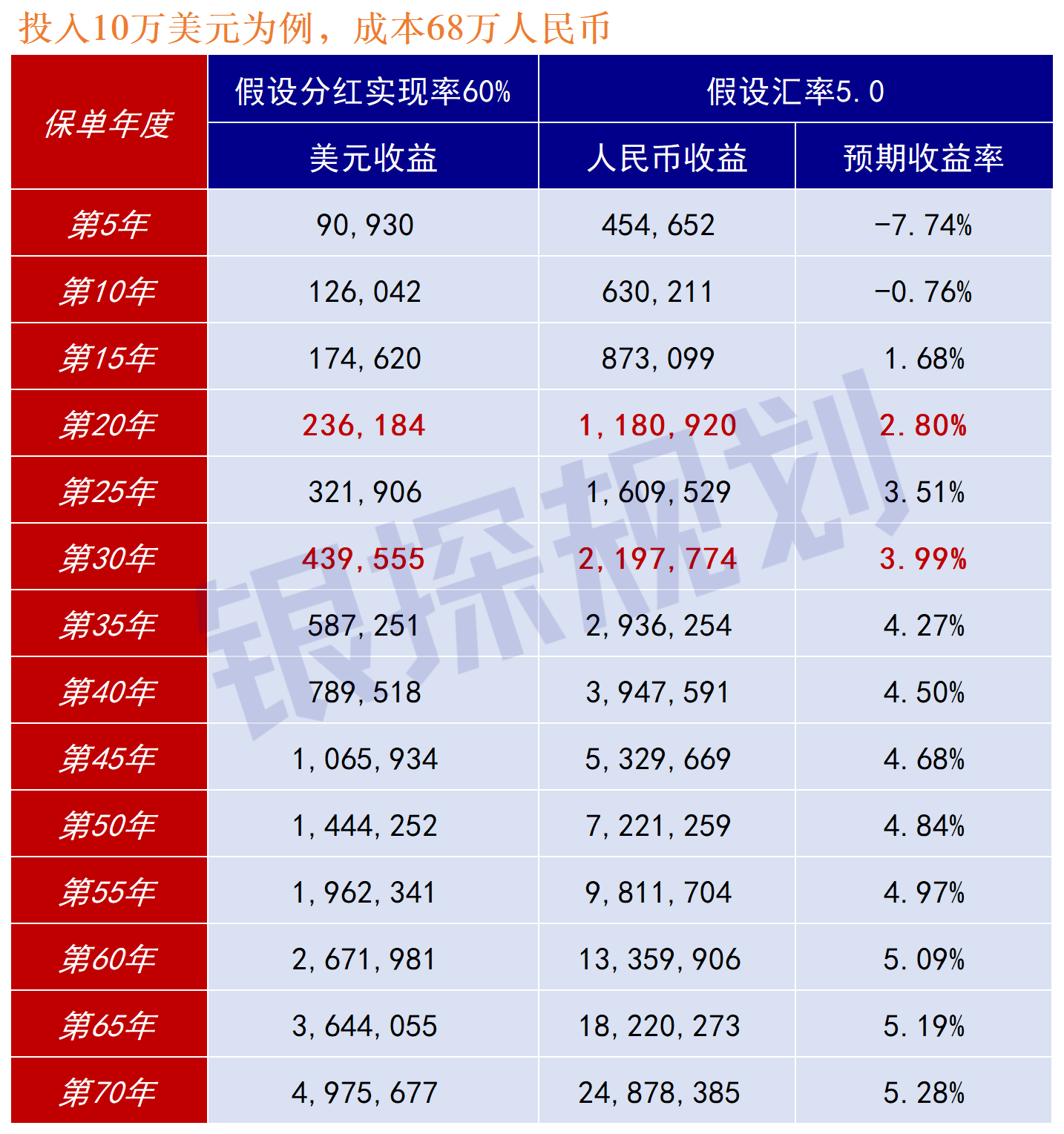 图片[13]-香港保险4种亏本死法！熬了10年，本金都保不住…-银行理财网
