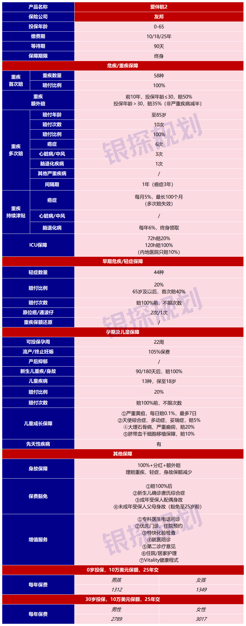 图片[2]-既要保障好，又要品牌大，还要分红稳？首选友邦爱伴航2重疾险！-银行理财网