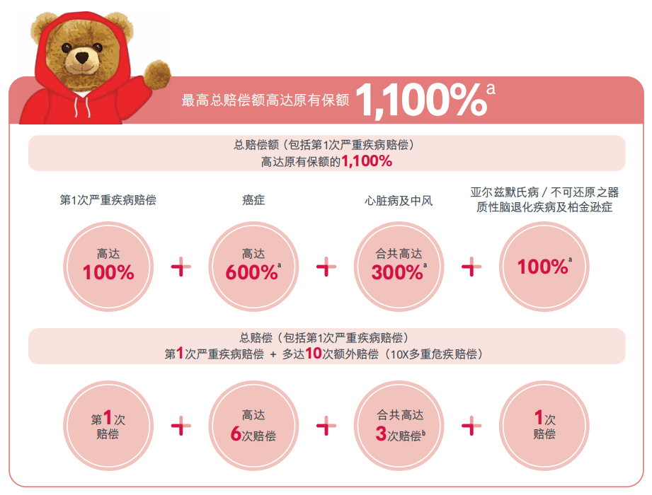 图片[8]-既要保障好，又要品牌大，还要分红稳？首选友邦爱伴航2重疾险！-银行理财网