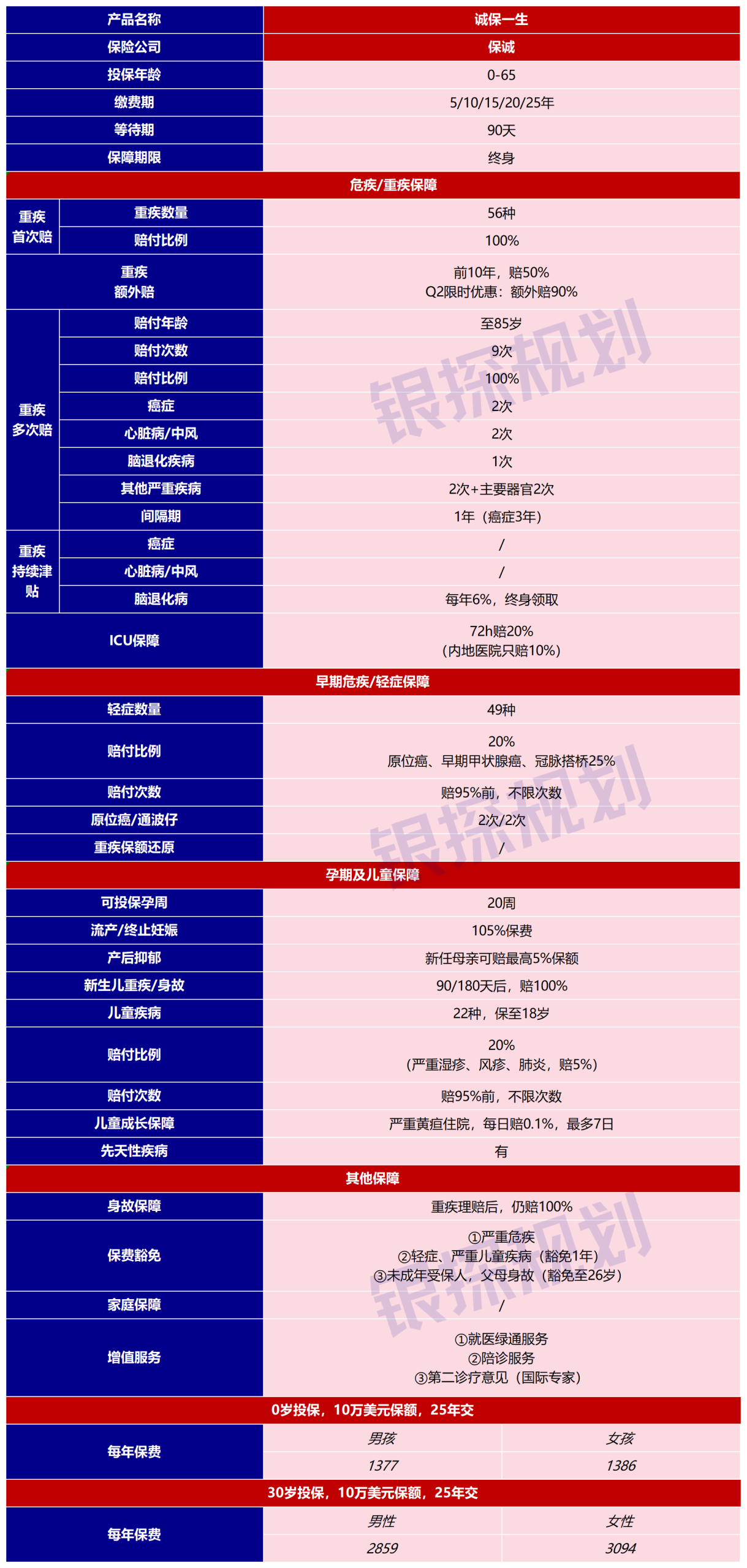 图片[3]-深度测评：保诚诚保一生，重疾险新一代卷王！-银行理财网