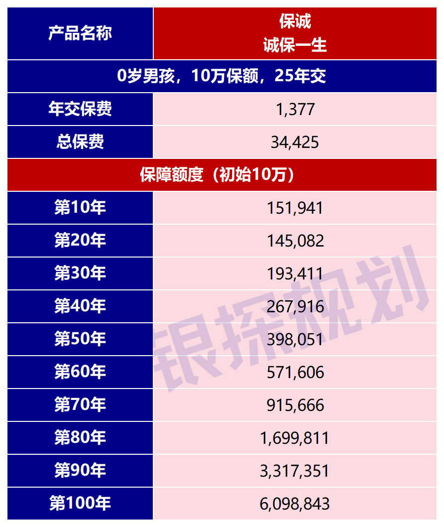 图片[6]-深度测评：保诚诚保一生，重疾险新一代卷王！-银行理财网