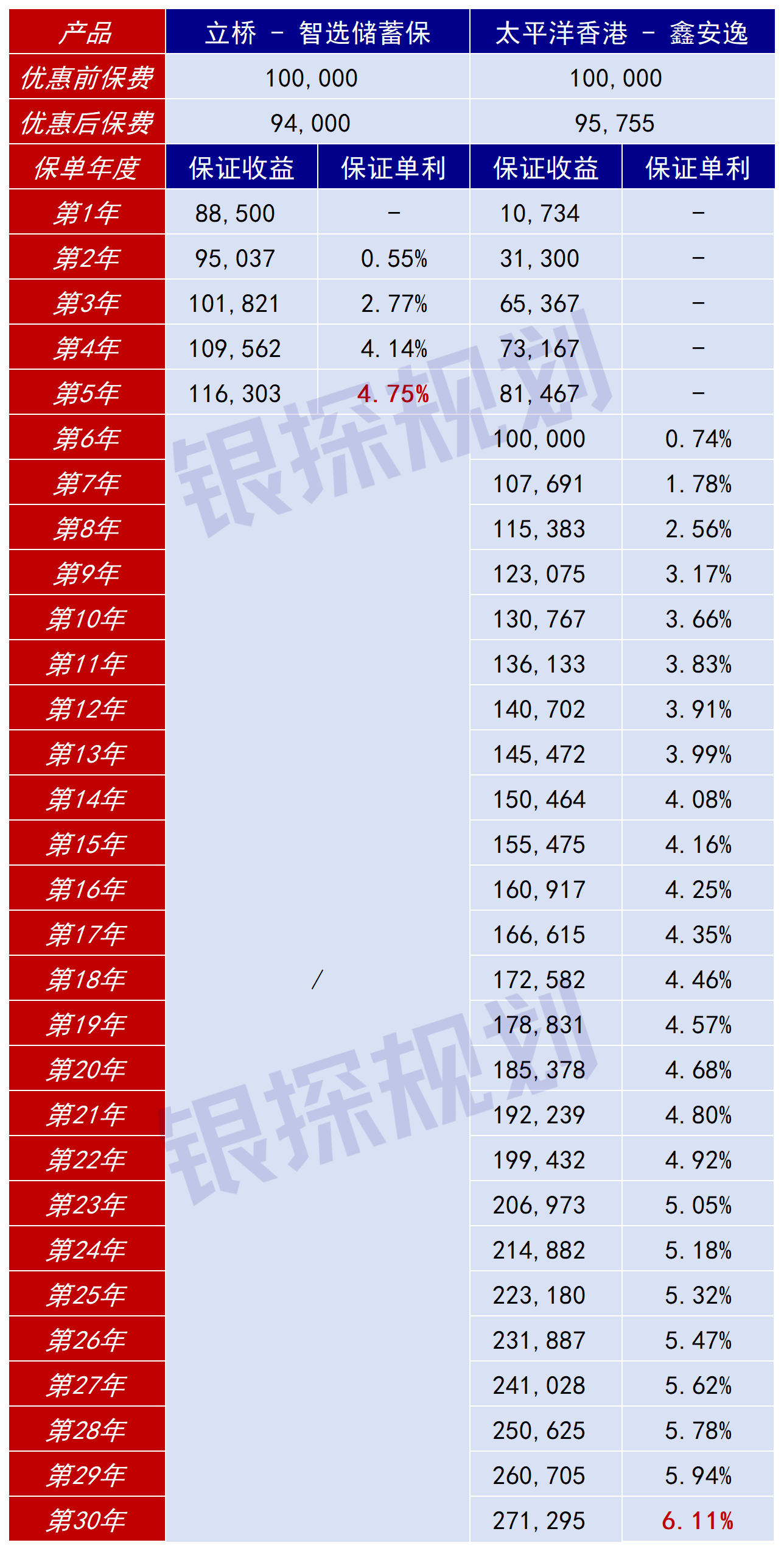 图片[2]-5年保证4.75%，最高6.11%！不靠分红的爆款港险，居然没人提-银行理财网