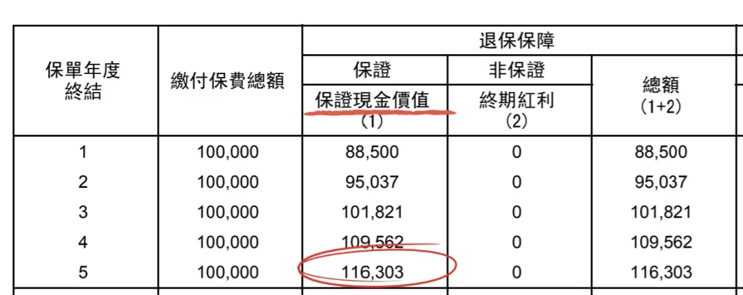 图片[3]-5年保证4.75%，最高6.11%！不靠分红的爆款港险，居然没人提-银行理财网