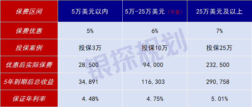 图片[4]-5年保证4.75%，最高6.11%！不靠分红的爆款港险，居然没人提-银行理财网