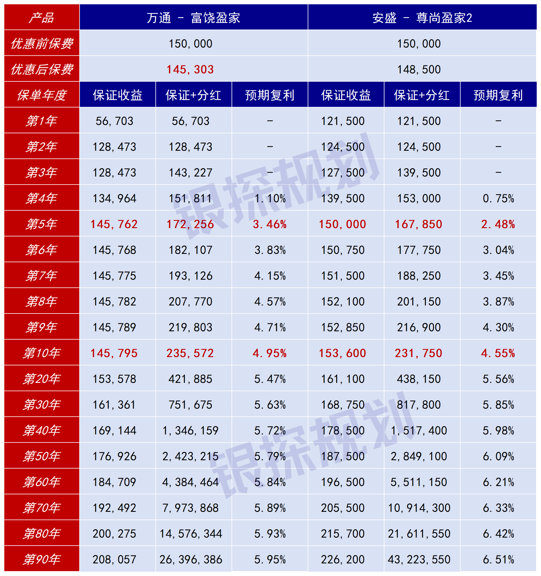 图片[6]-5年保证4.75%，最高6.11%！不靠分红的爆款港险，居然没人提-银行理财网