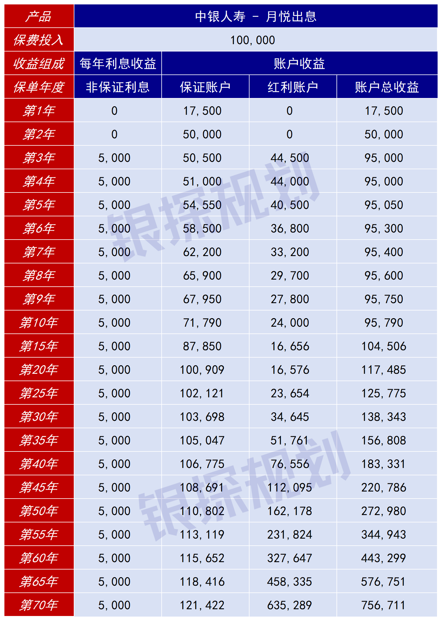 图片[10]-5年保证4.75%，最高6.11%！不靠分红的爆款港险，居然没人提-银行理财网