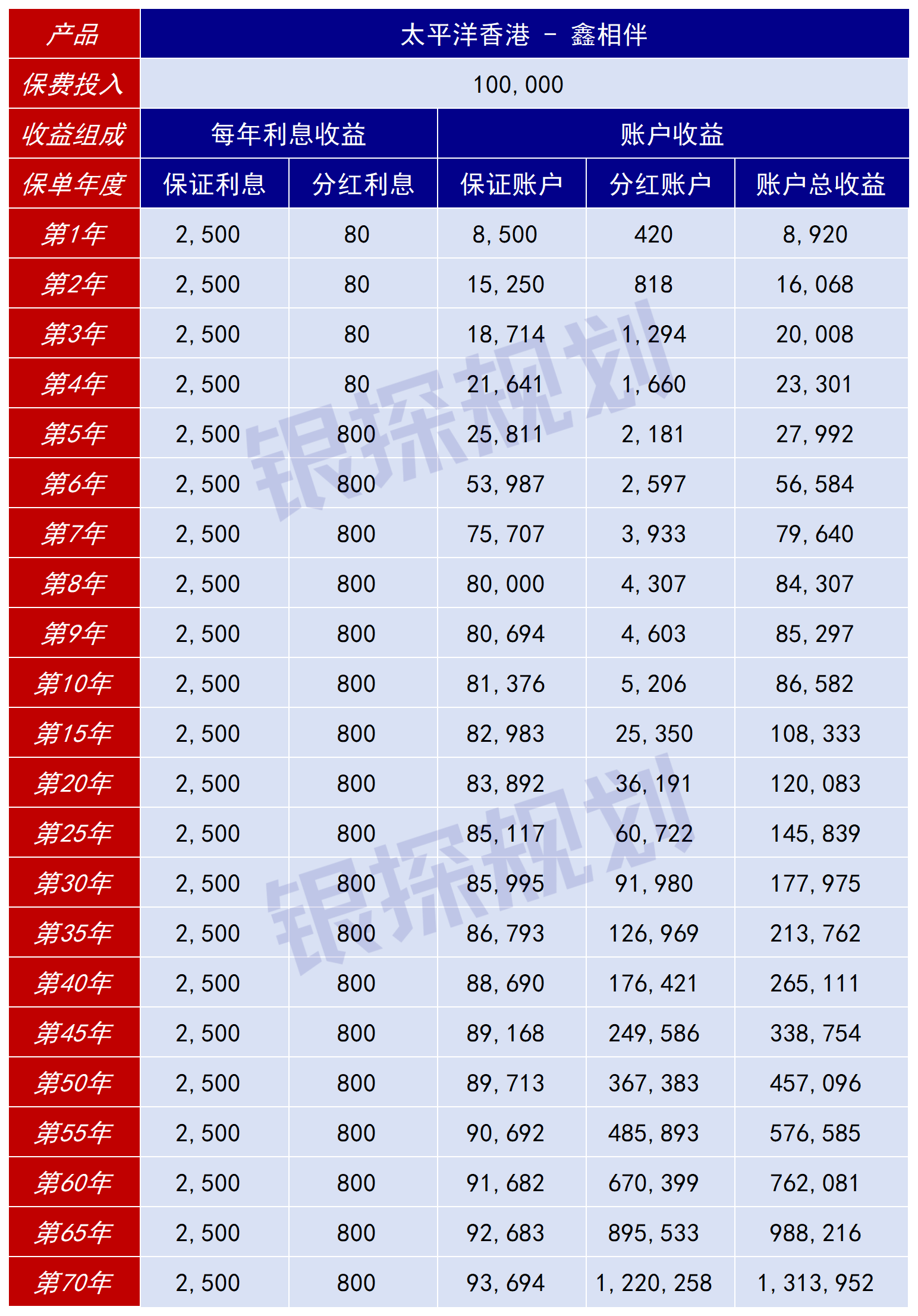 图片[12]-5年保证4.75%，最高6.11%！不靠分红的爆款港险，居然没人提-银行理财网