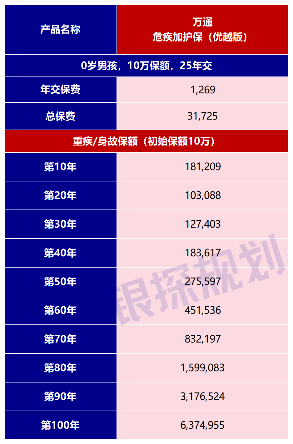 图片[4]-4000字深扒万通危疾加护保（优越版），性价比最高的香港重疾险！-银行理财网