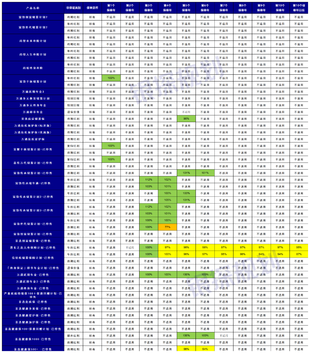 图片[5]-4000字深扒万通危疾加护保（优越版），性价比最高的香港重疾险！-银行理财网