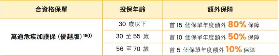 图片[6]-4000字深扒万通危疾加护保（优越版），性价比最高的香港重疾险！-银行理财网