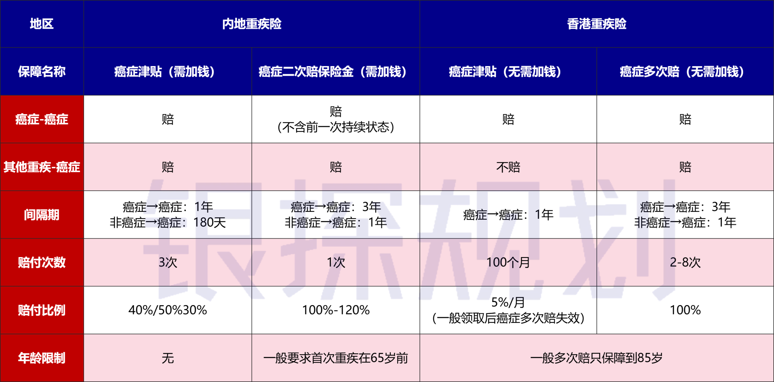 图片[5]-同样是重疾多次赔，内地和香港哪个更好？-银行理财网
