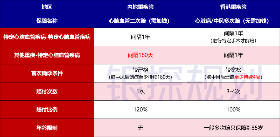 图片[8]-同样是重疾多次赔，内地和香港哪个更好？-银行理财网