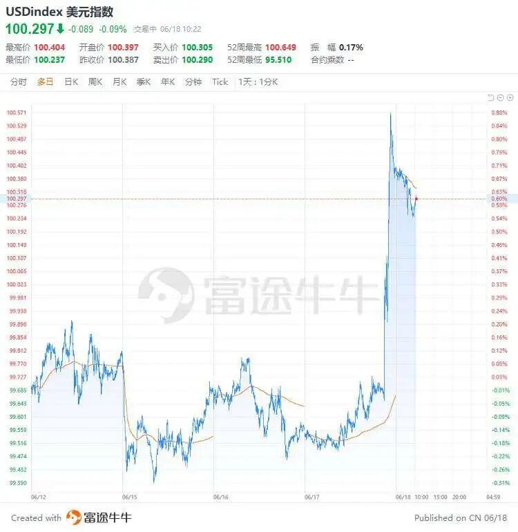 图片[2]-美联储6月议息：从预期降息，到预期加息，市场已疯……-银行理财网