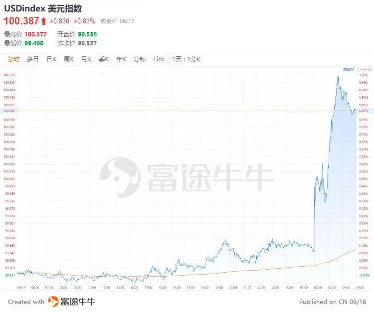 图片[8]-美联储6月议息：从预期降息，到预期加息，市场已疯……-银行理财网