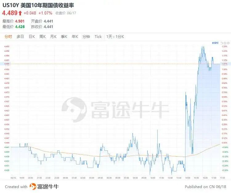 图片[10]-美联储6月议息：从预期降息，到预期加息，市场已疯……-银行理财网