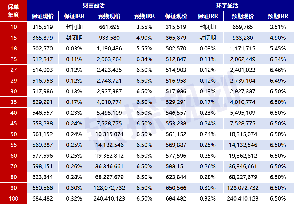 图片[5]-友邦王炸新品上线！收益领先400万，碾压环宇盈活-银行理财网