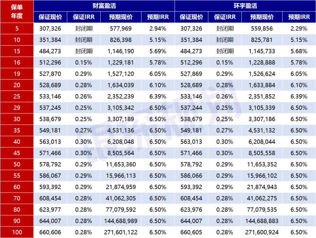 图片[6]-友邦王炸新品上线！收益领先400万，碾压环宇盈活-银行理财网