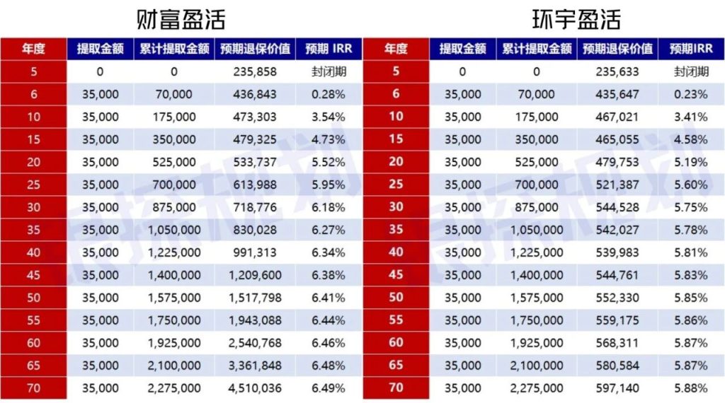 图片[7]-友邦王炸新品上线！收益领先400万，碾压环宇盈活-银行理财网