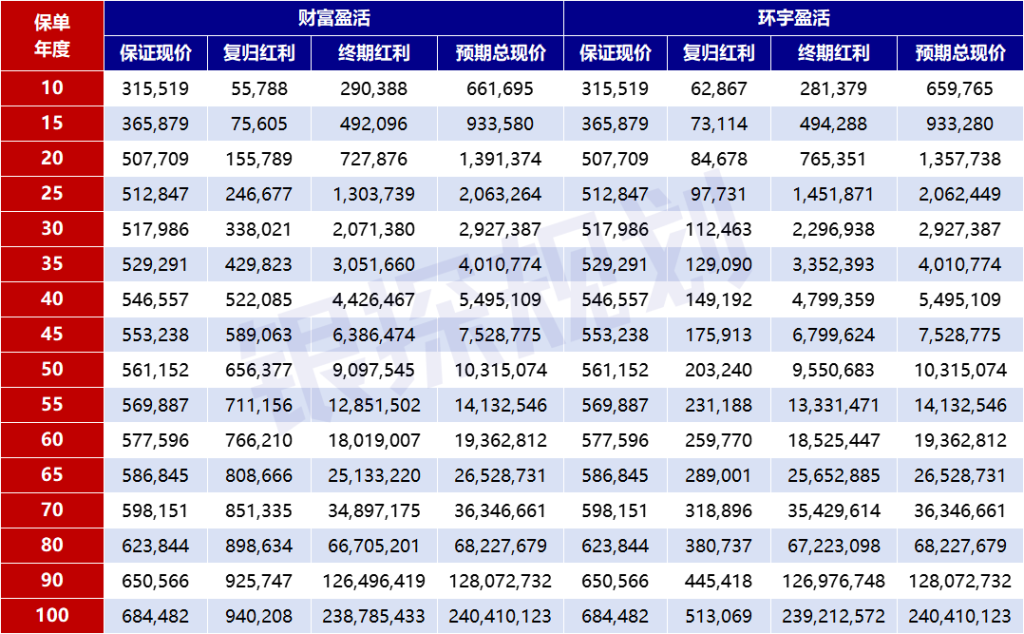 图片[8]-友邦王炸新品上线！收益领先400万，碾压环宇盈活-银行理财网