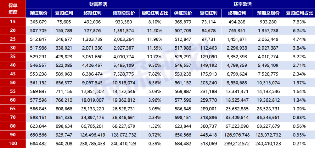 图片[9]-友邦王炸新品上线！收益领先400万，碾压环宇盈活-银行理财网