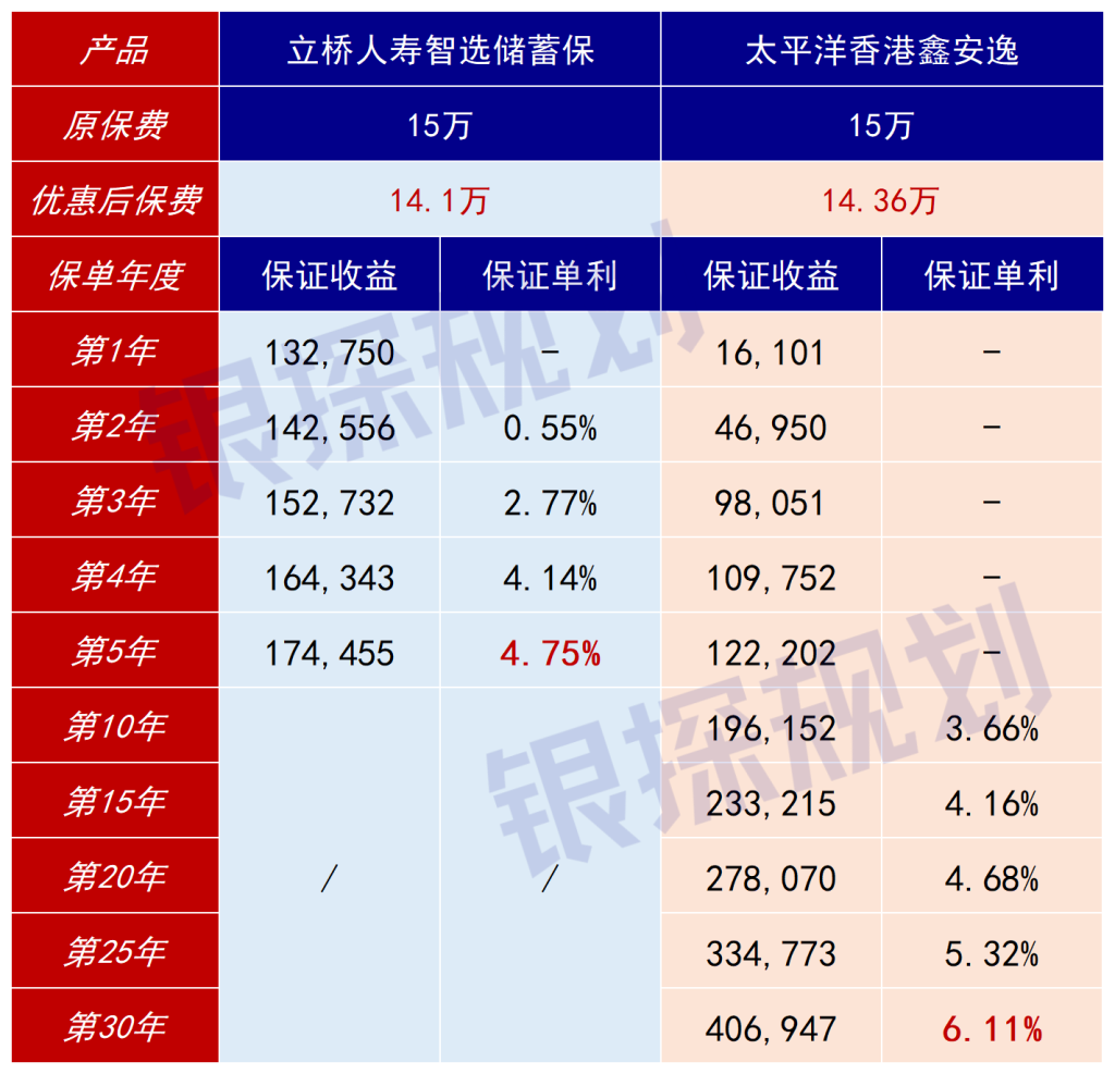 图片[3]-7月理财险推荐！美元6.11%，养老6.5%，30年翻6倍-银行理财网
