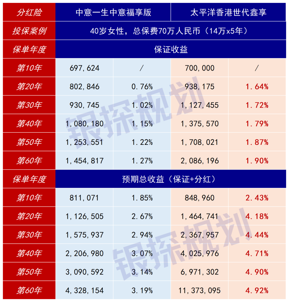 图片[7]-7月理财险推荐！美元6.11%，养老6.5%，30年翻6倍-银行理财网