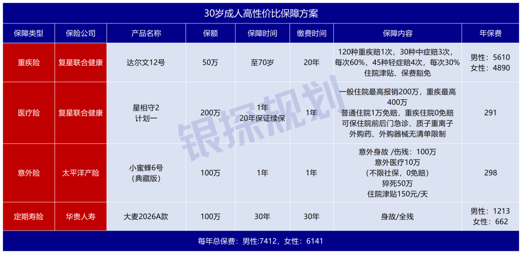 图片[4]-7月榜单：内地保险越来越贵，这次看全球有哪些好保障-银行理财网