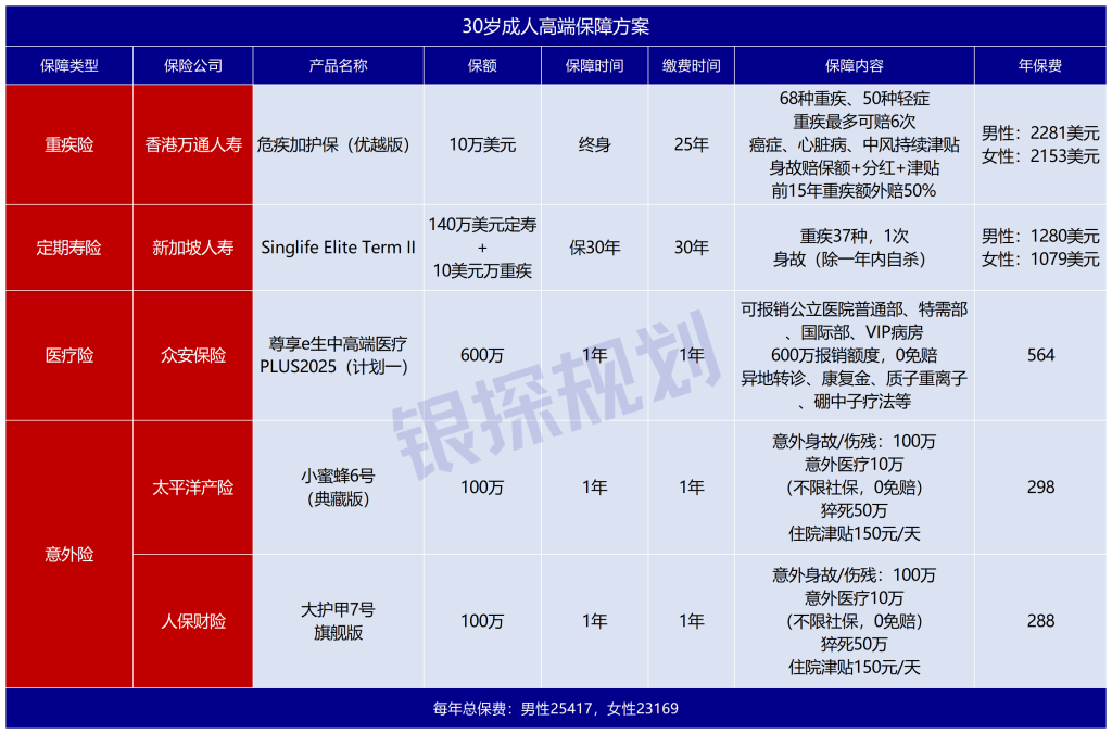 图片[5]-7月榜单：内地保险越来越贵，这次看全球有哪些好保障-银行理财网