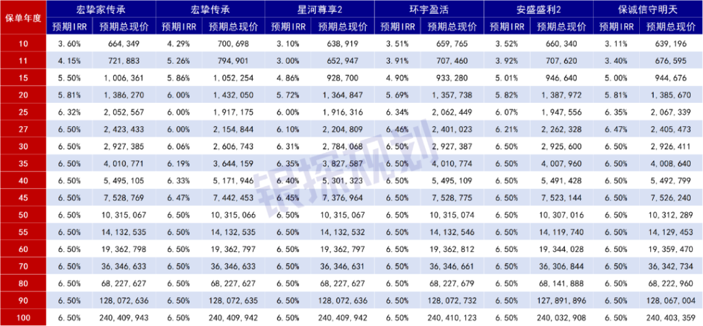 图片[3]-假如分红实现率只剩60%，港险6.5%收益缩水多少？-银行理财网