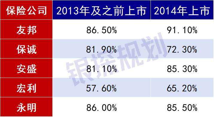 图片[4]-假如分红实现率只剩60%，港险6.5%收益缩水多少？-银行理财网