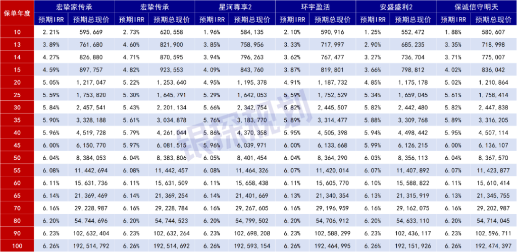 图片[5]-假如分红实现率只剩60%，港险6.5%收益缩水多少？-银行理财网