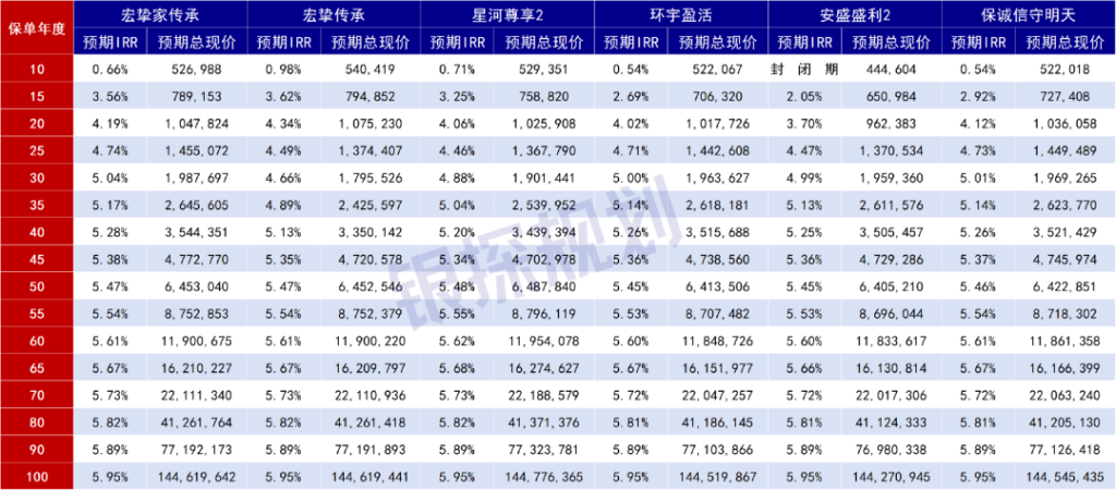 图片[6]-假如分红实现率只剩60%，港险6.5%收益缩水多少？-银行理财网