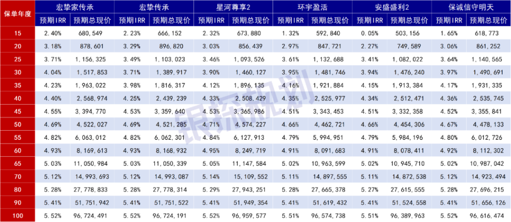 图片[7]-假如分红实现率只剩60%，港险6.5%收益缩水多少？-银行理财网